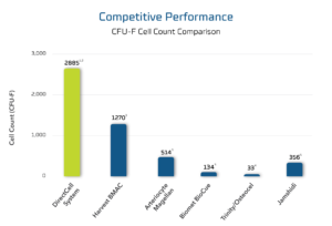 Stem cell chart showcases competitive performance of DirectCell System vs other harvesting devices on the market.