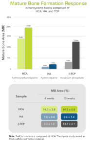 HCA vs HA vs β-TCP bone formation response