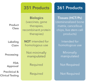 FDA classifications summary for biologics and human cell and tissue products.